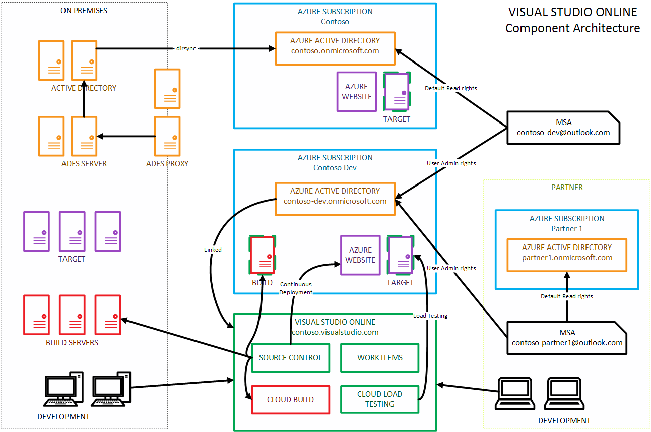 Visual Studio Online - Component Architecture