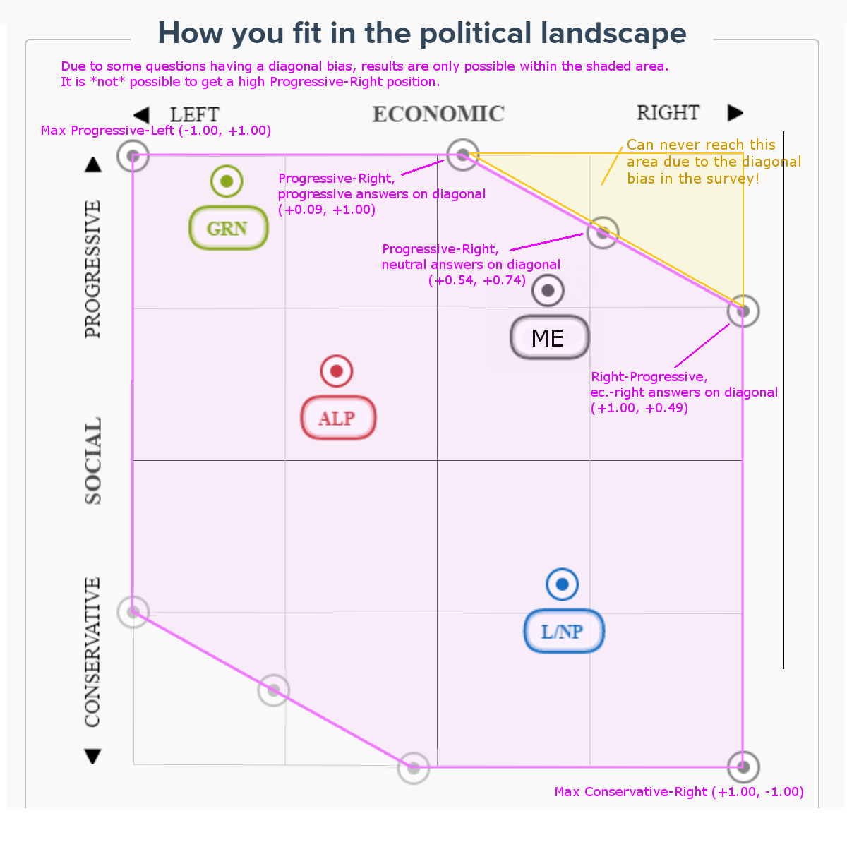 Vote Compass 2016 - diagonal bias