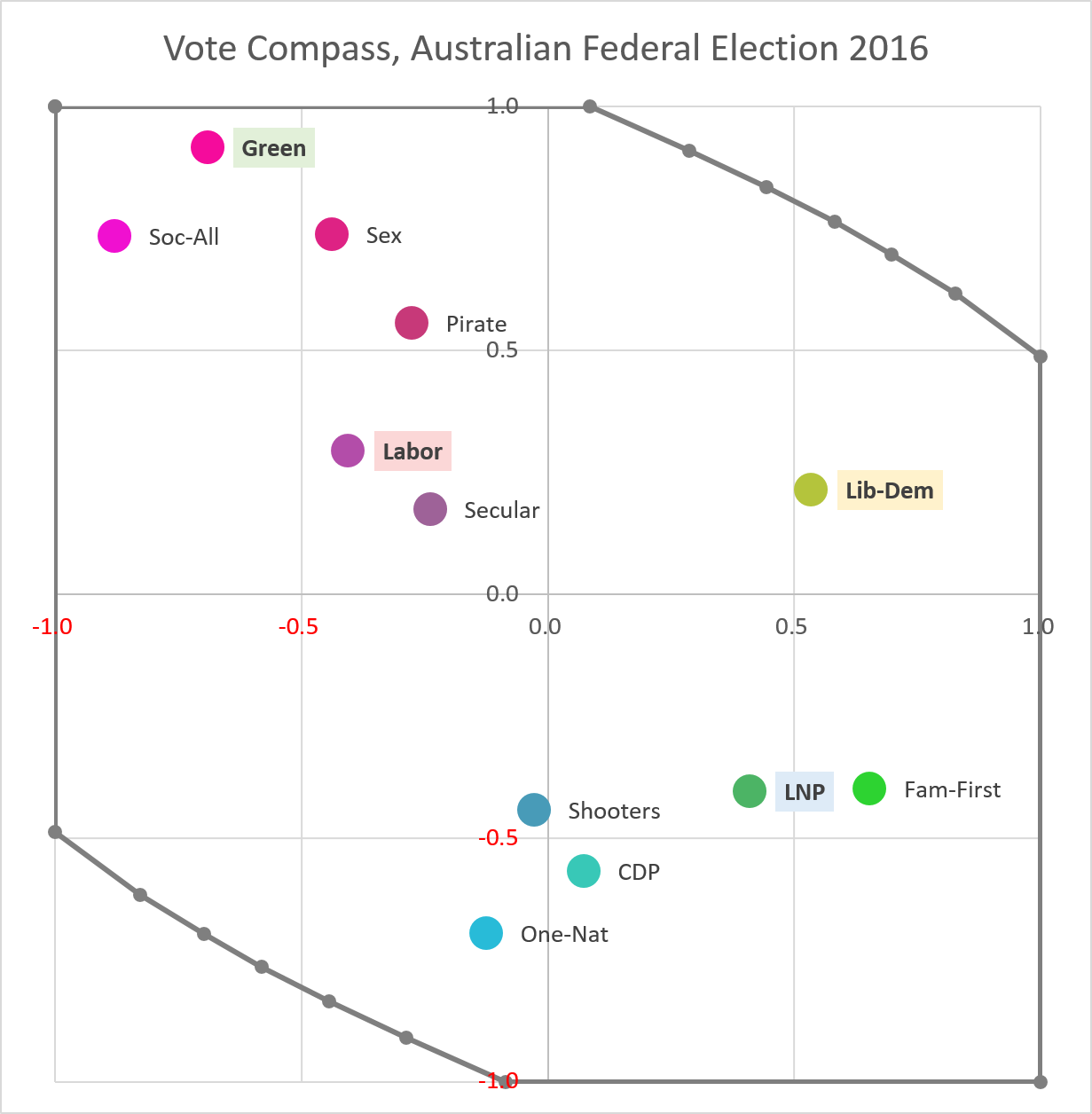 Post - Vote Compass