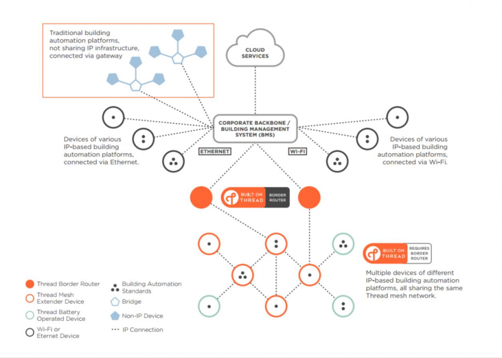 Thread Smart Building topology, complex diagram showing possible deployment of Thread border routers, mesh extenders, and battery devices, connected to other network devices