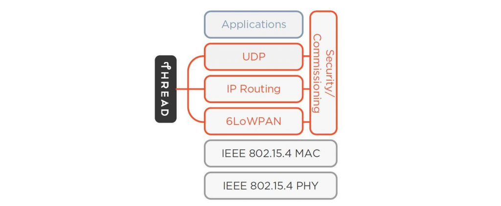 Thread layers: UDP, IP Routing, 6LowPAN, and cross-cutting Security/Commissioning, with non-Thread layers beow IEEE 802.15.4 MAC and IEEE 802.15.4 PHY, and non-Thread applications layer above