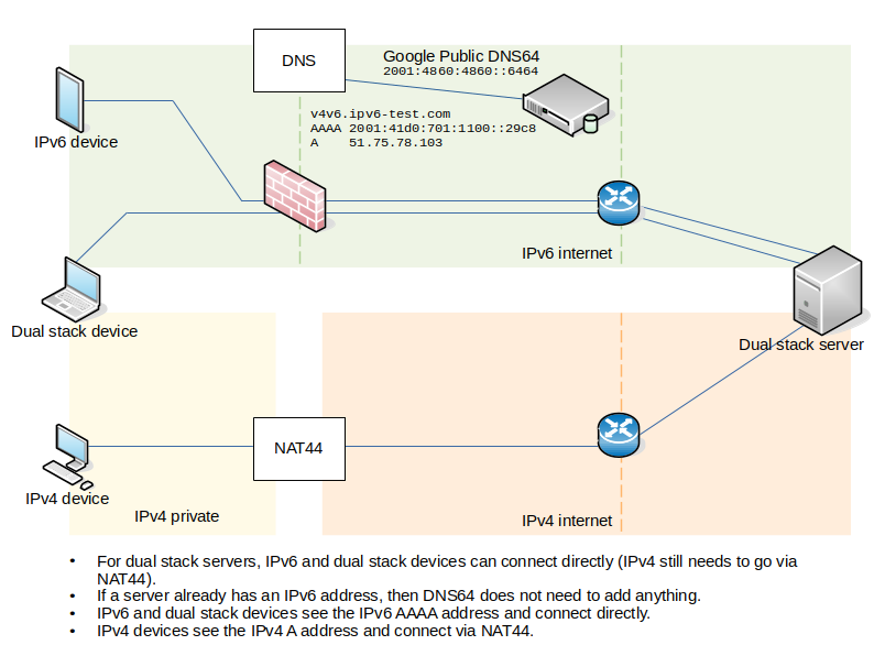 Network with IPv6 and dual stack devices using IPv6 to directly connect to a dual stack server, with IPv4 devices using NAT44