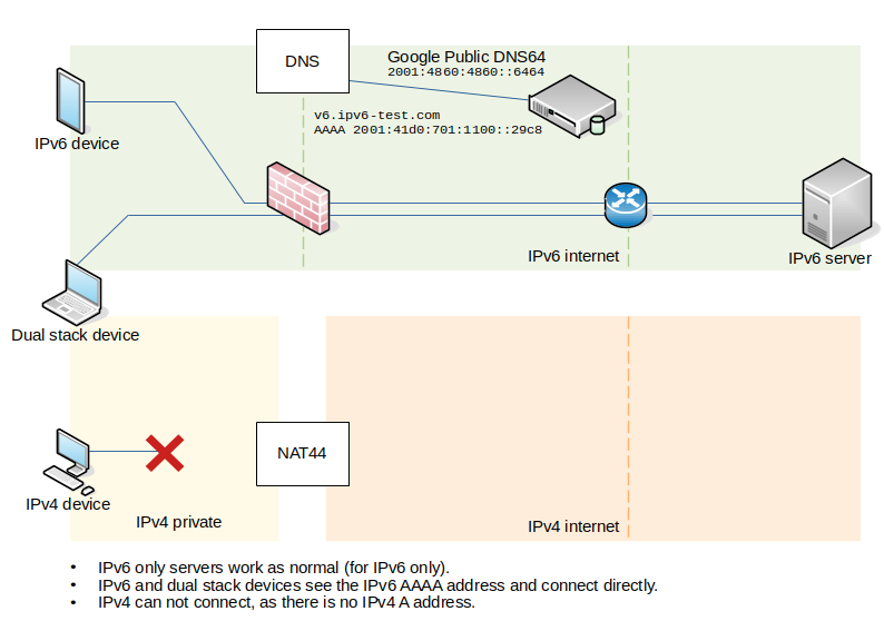 Network with IPv6 and dual stack devices using IPv6 to directly connect to an IPv6 only server, with IPv4 devices having no connection