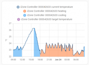 Default iZone history graph in HA, only showing current temperature