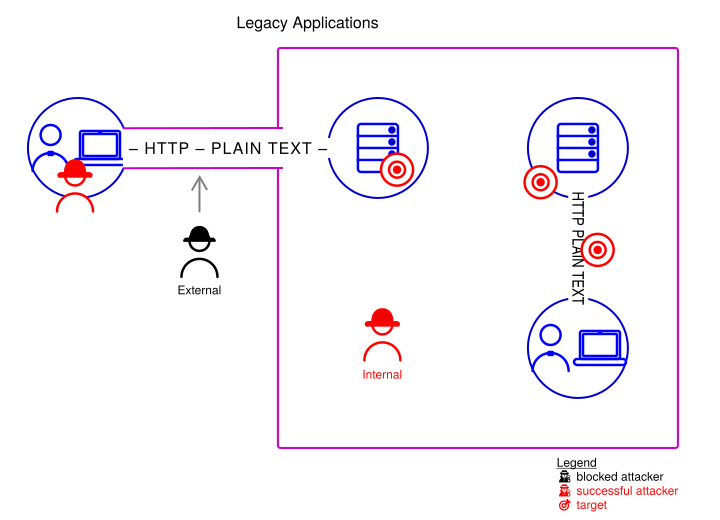 Legacy applications
