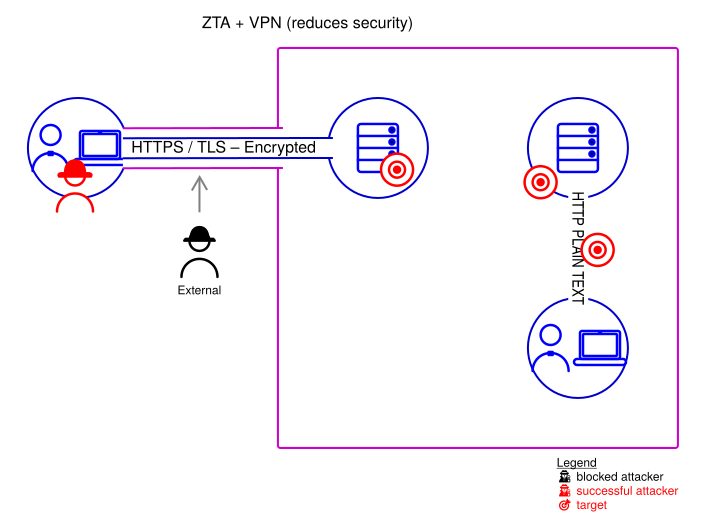 VPN reduces security