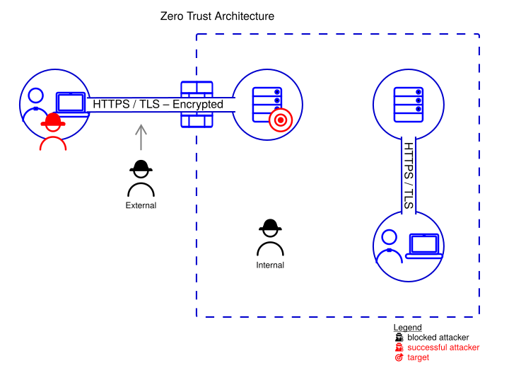 Zero trust architecture